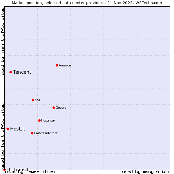Market position of Tencent vs. Host.it vs. IP Transit
