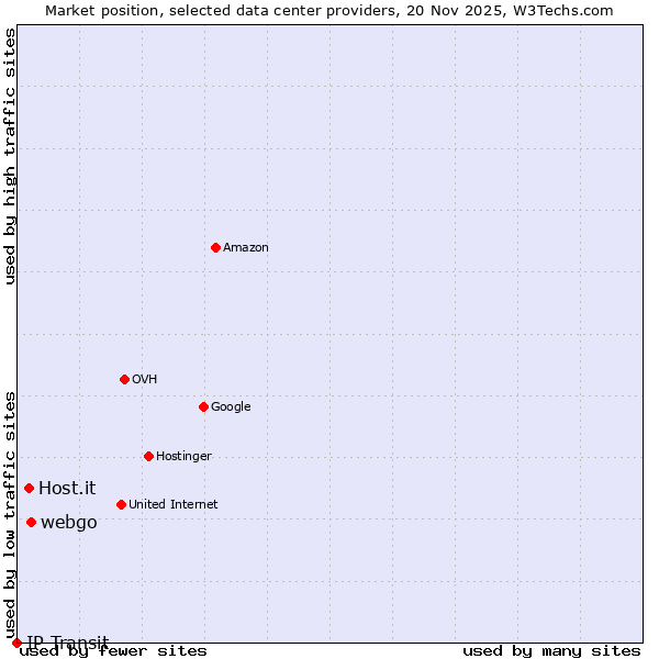 Market position of webgo vs. Host.it vs. IP Transit