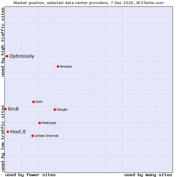 Market position of Host.it vs. Optimizely vs. itm8