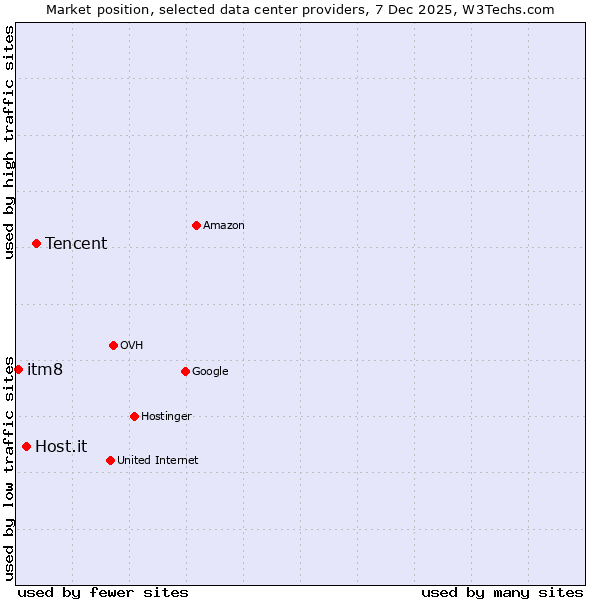 Market position of Tencent vs. Host.it vs. itm8