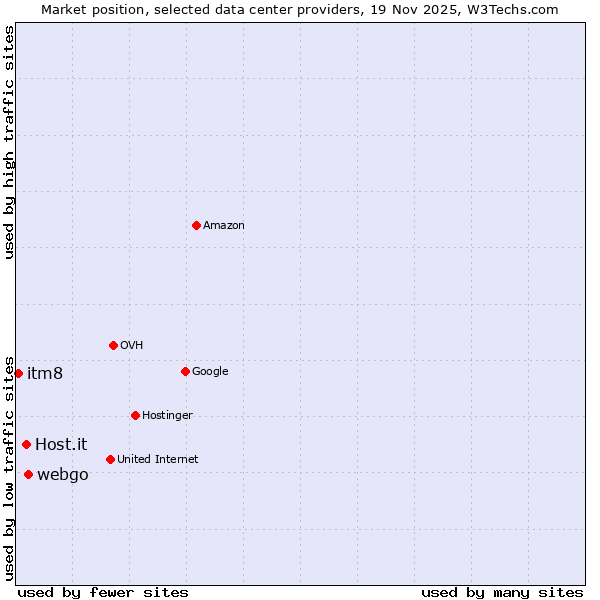 Market position of webgo vs. Host.it vs. itm8