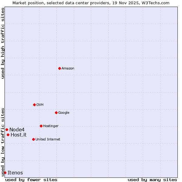 Market position of Host.it vs. Node4 vs. Itenos