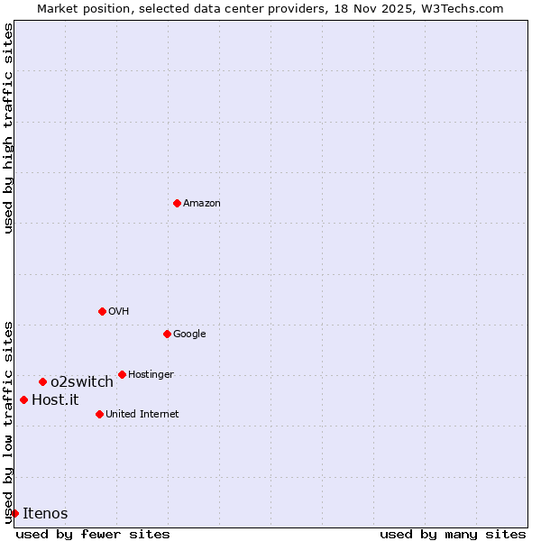 Market position of o2switch vs. Host.it vs. Itenos