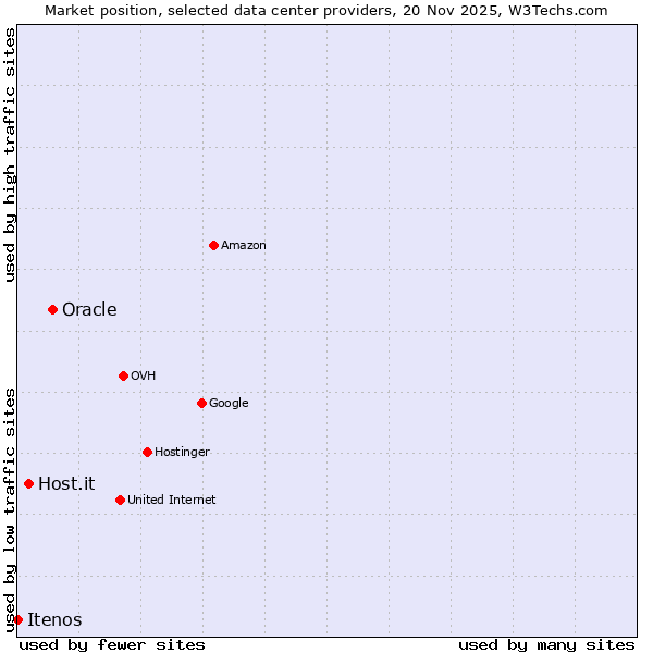 Market position of Oracle vs. Host.it vs. Itenos