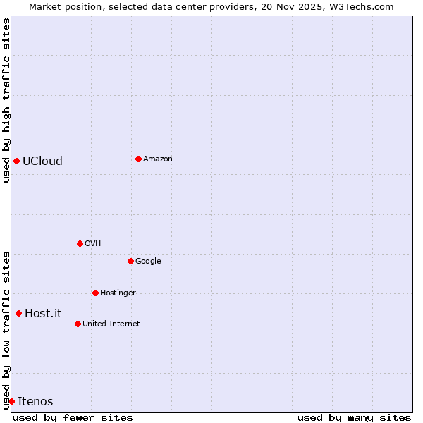 Market position of Host.it vs. UCloud vs. Itenos