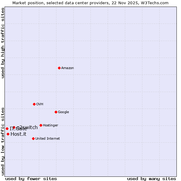 Market position of o2switch vs. Host.it vs. IT.Gate