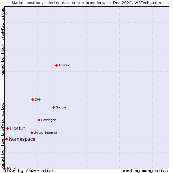 Market position of Host.it vs. Namespace vs. Kcell