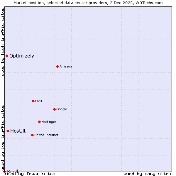 Market position of Host.it vs. Optimizely vs. Kcell