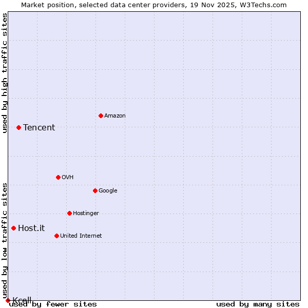 Market position of Tencent vs. Host.it vs. Kcell