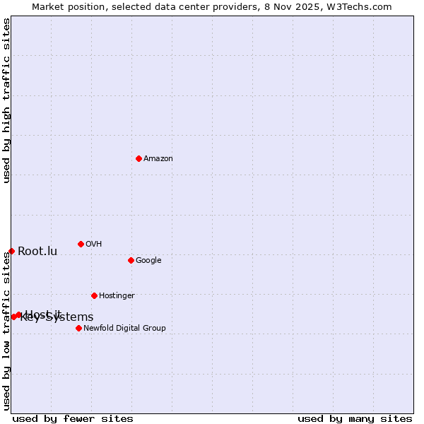 Market position of Host.it vs. Key-Systems vs. Root.lu