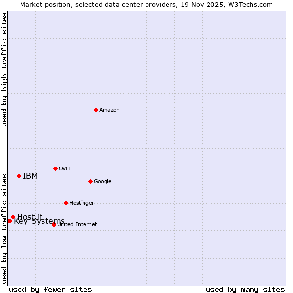 Market position of IBM vs. Host.it vs. Key-Systems