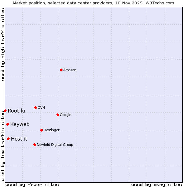 Market position of Host.it vs. Keyweb vs. Root.lu