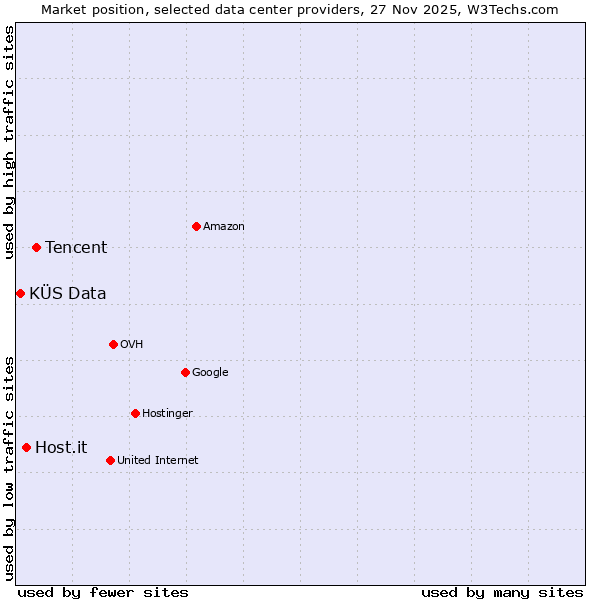 Market position of Tencent vs. Host.it vs. KÜS Data