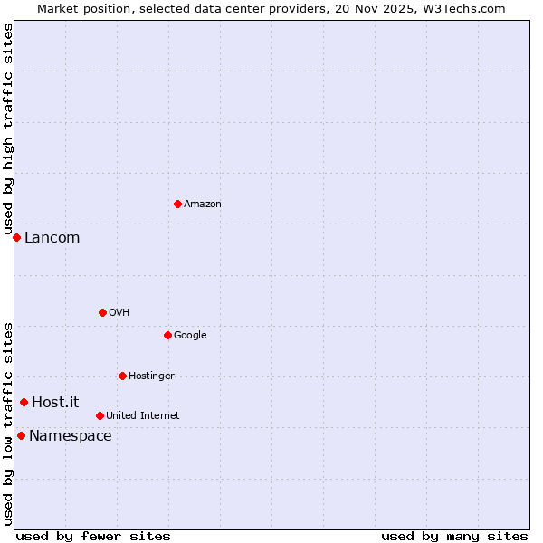 Market position of Host.it vs. Namespace vs. Lancom
