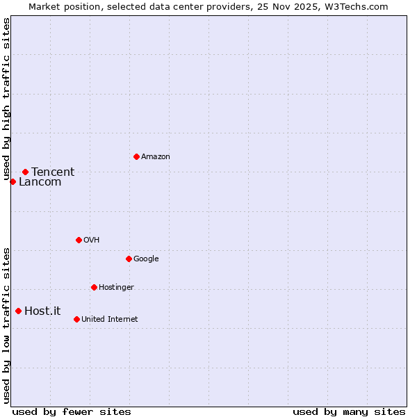 Market position of Tencent vs. Host.it vs. Lancom