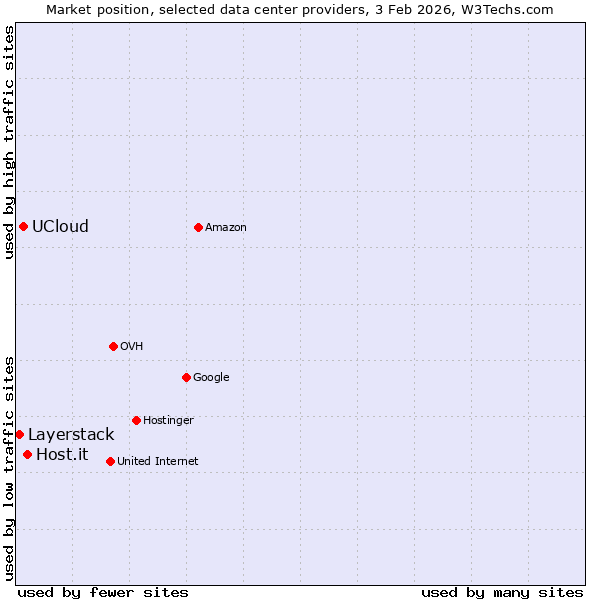 Market position of Host.it vs. UCloud vs. Layerstack