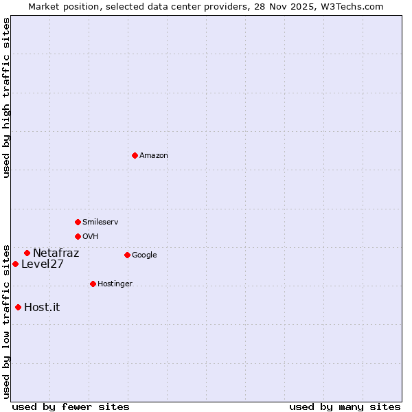 Market position of Netafraz vs. Host.it vs. Level27