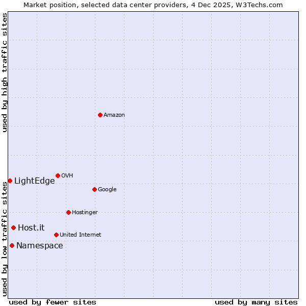 Market position of Host.it vs. Namespace vs. LightEdge