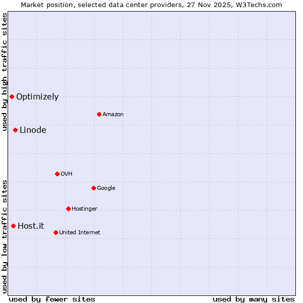 Market position of Linode vs. Host.it vs. Optimizely