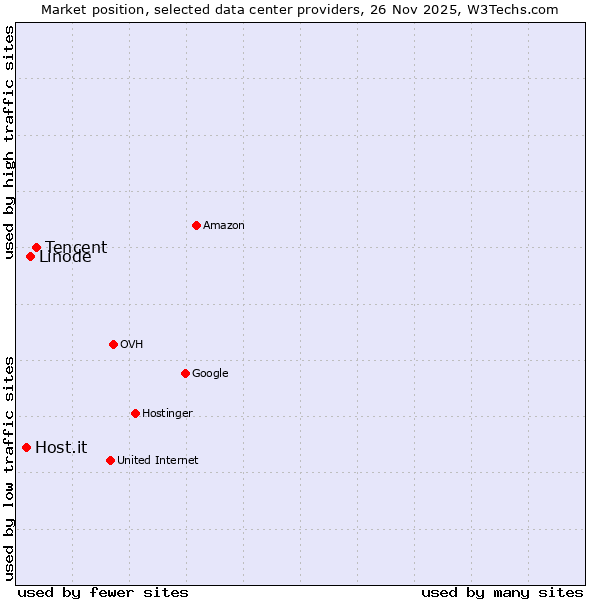 Market position of Tencent vs. Linode vs. Host.it