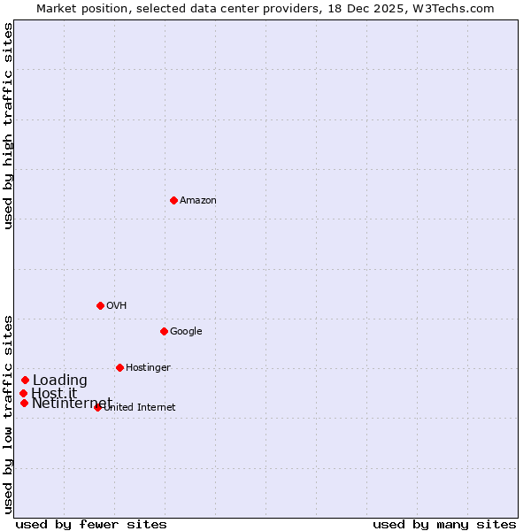 Market position of Loading vs. Netinternet vs. Host.it