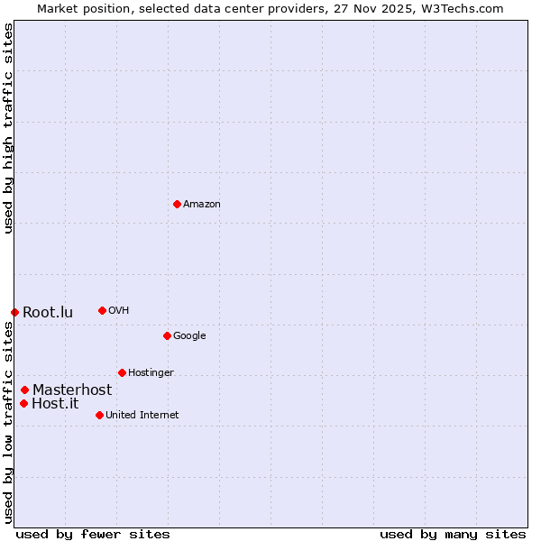 Market position of Masterhost vs. Host.it vs. Root.lu