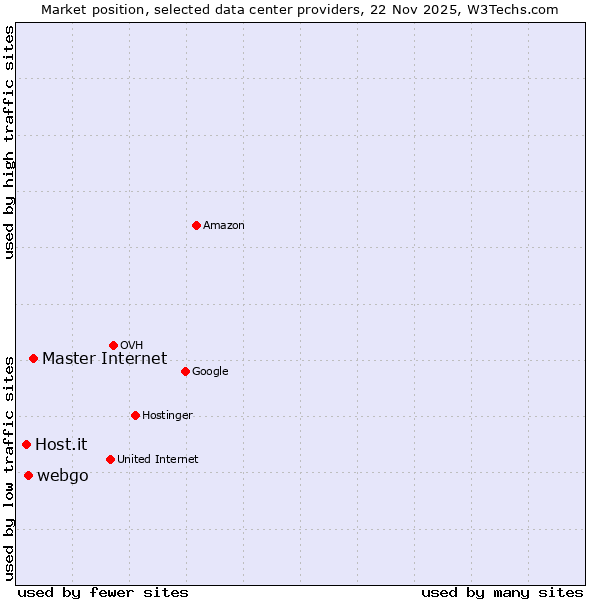Market position of Master Internet vs. webgo vs. Host.it