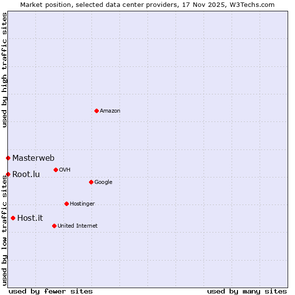 Market position of Host.it vs. Root.lu vs. Masterweb