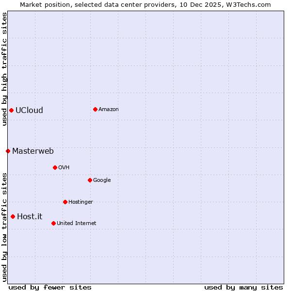 Market position of Host.it vs. UCloud vs. Masterweb