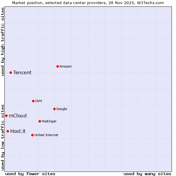 Market position of Tencent vs. Host.it vs. mCloud
