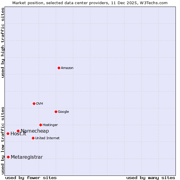 Market position of Namecheap vs. Metaregistrar vs. Host.it