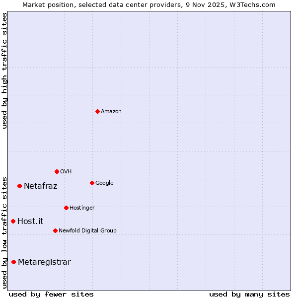 Market position of Netafraz vs. Metaregistrar vs. Host.it