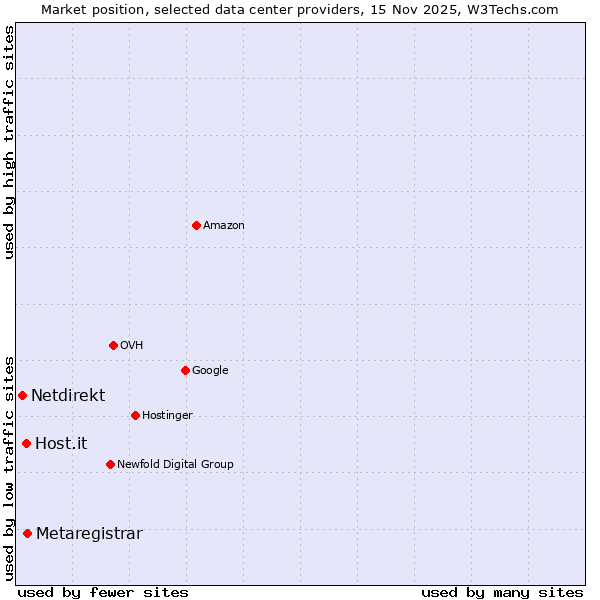 Market position of Metaregistrar vs. Host.it vs. Netdirekt