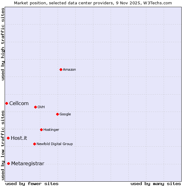 Market position of Metaregistrar vs. Host.it vs. Cellcom