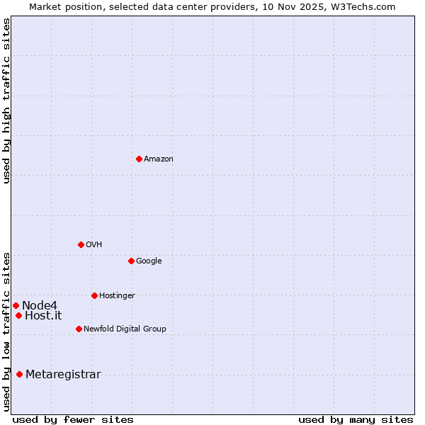 Market position of Metaregistrar vs. Host.it vs. Node4
