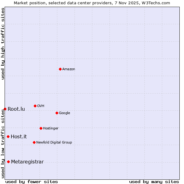 Market position of Metaregistrar vs. Host.it vs. Root.lu