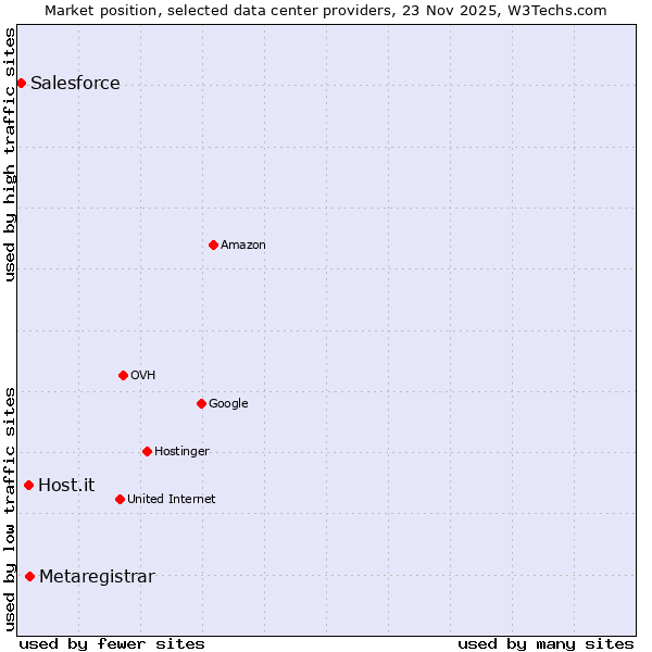Market position of Metaregistrar vs. Host.it vs. Salesforce