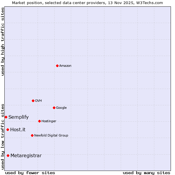 Market position of Metaregistrar vs. Host.it vs. Semplify