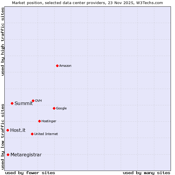 Market position of Summit vs. Metaregistrar vs. Host.it