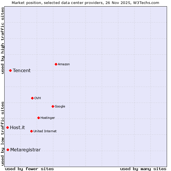 Market position of Tencent vs. Metaregistrar vs. Host.it