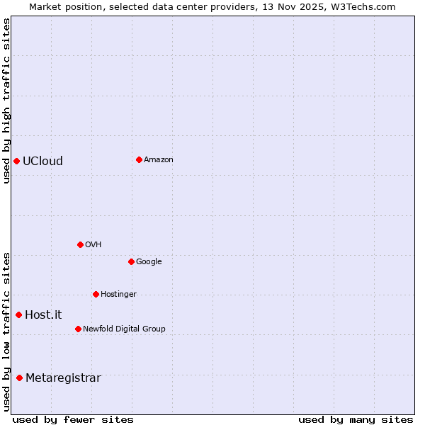 Market position of Metaregistrar vs. Host.it vs. UCloud