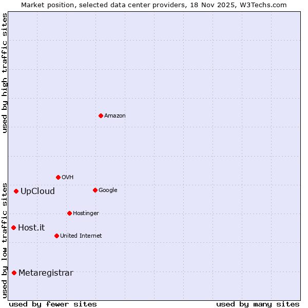 Market position of UpCloud vs. Metaregistrar vs. Host.it