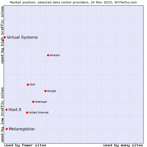Market position of Metaregistrar vs. Host.it vs. Virtual Systems