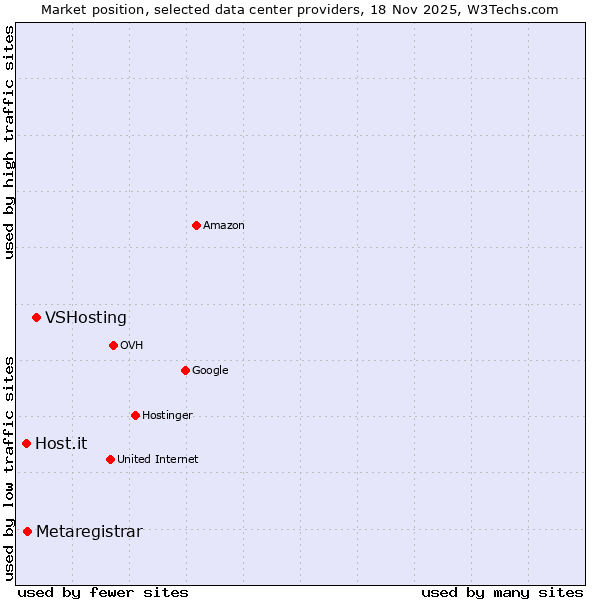 Market position of VSHosting vs. Metaregistrar vs. Host.it
