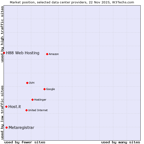 Market position of Metaregistrar vs. Host.it vs. H88 Web Hosting