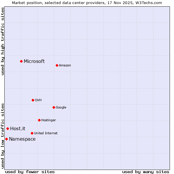 Market position of Microsoft vs. Host.it vs. Namespace