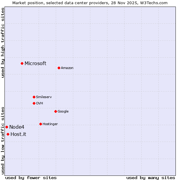 Market position of Microsoft vs. Host.it vs. Node4