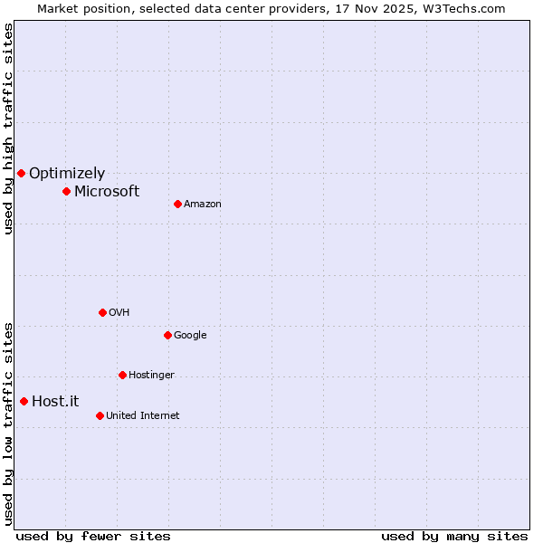 Market position of Microsoft vs. Host.it vs. Optimizely