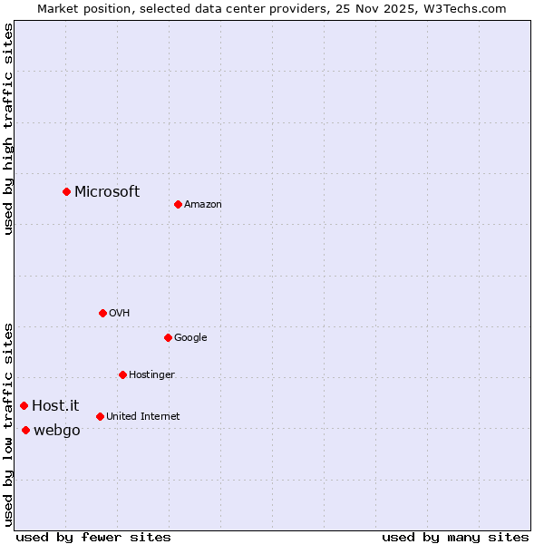 Market position of Microsoft vs. webgo vs. Host.it