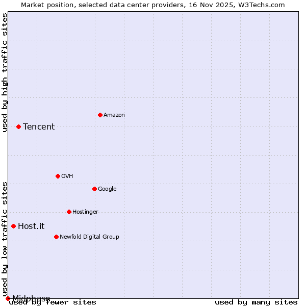 Market position of Tencent vs. Host.it vs. Midphase